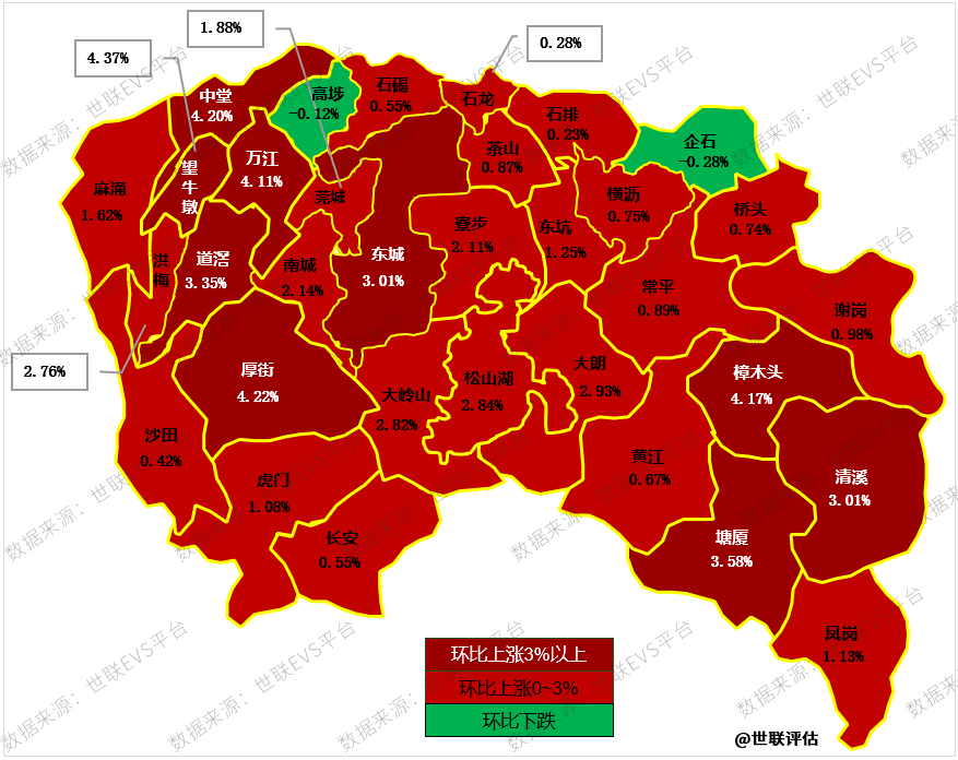 21%),莞城区(42.26%).环比方面,东莞存量二手住宅价格全市上涨2.