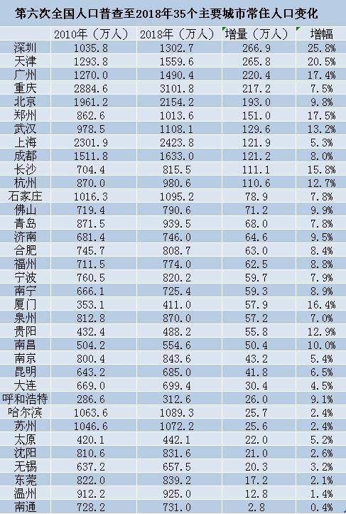 第七次人口普查主要城市人口_第七次人口普查图片(2)