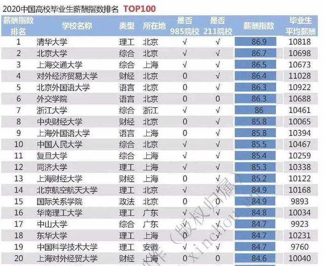 薪酬|2020中国高校薪酬排行榜100强出炉：24所高校毕业生工资过万元