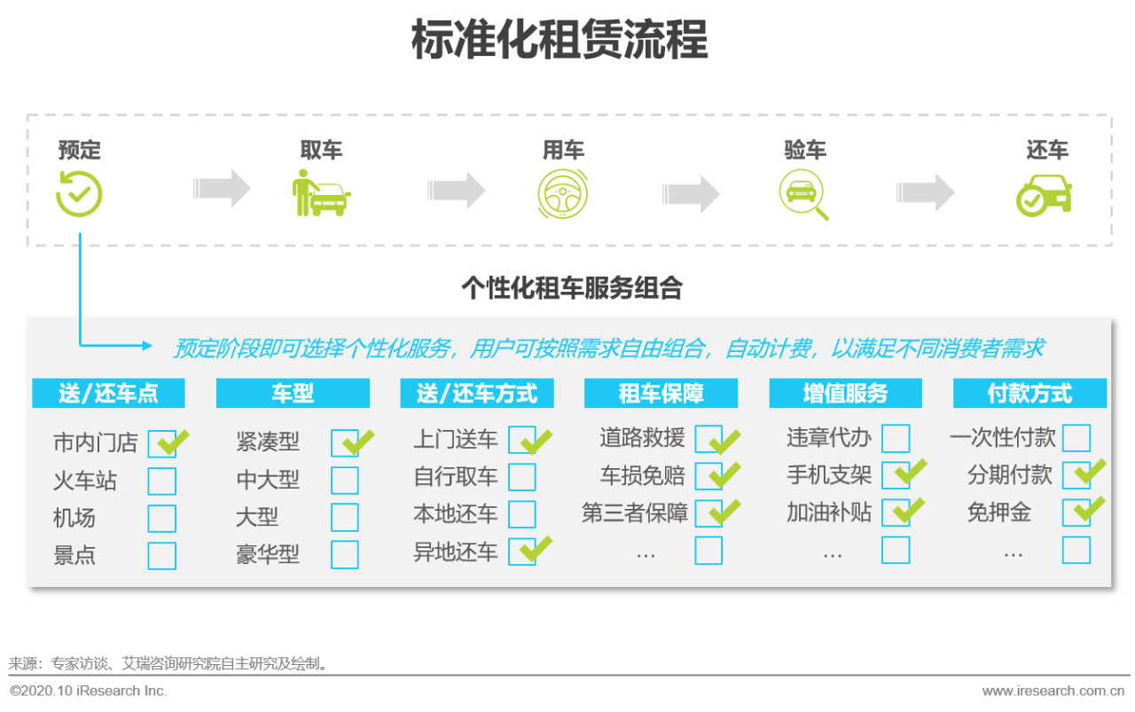 2020年自驾租车行业研究报告