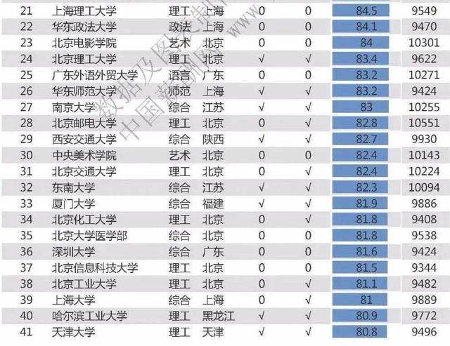 薪酬|2020中国高校薪酬排行榜100强出炉：24所高校毕业生工资过万元