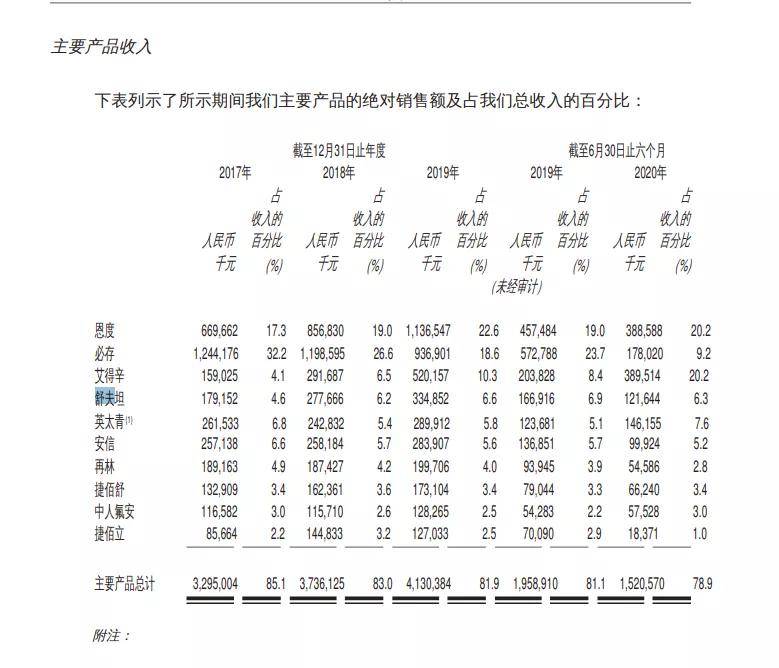 先声药业"带病过关"：被指虚开发票 还卷