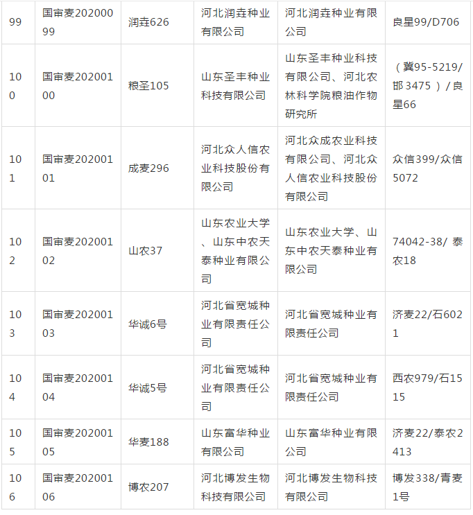 公告2020年国家最新审定小麦玉米品种及简介