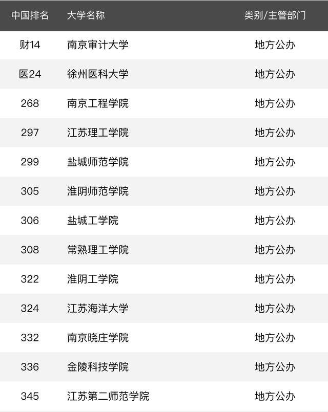 2020年江苏的大学排名_2020江苏高校排行榜新鲜出炉,南航挤进前3,榜首实至