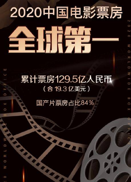 129.5亿！中国电影市场成全球第一大票仓，这3部大片贡献超68亿_票房