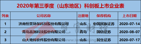 地区|2020年第三季度科创板上市企业67家，江苏、上海及北京占比超50%