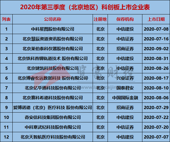 地区|2020年第三季度科创板上市企业67家，江苏、上海及北京占比超50%