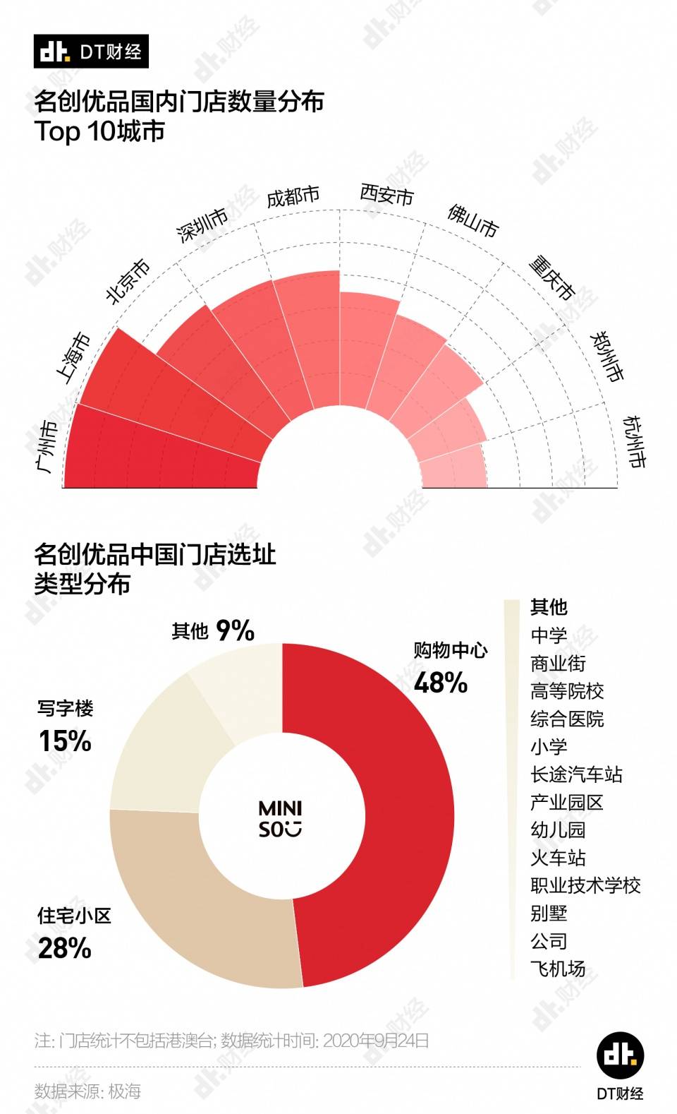 消息资讯|名创优品的尴尬：即将赴美上市，但仅有不到3%的门店是完全自营