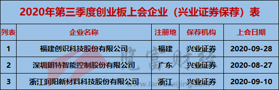 创业板|2020年第三季度创业板上会企业95家，中信建投保荐9家位列第一