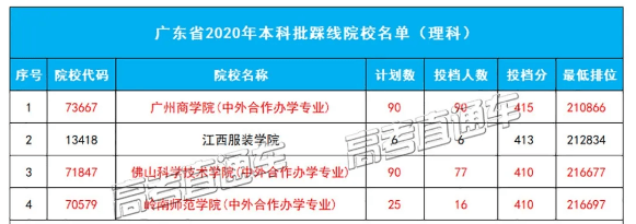 院校|原来这么多人错过了是真的！在广东高考踩线也能上本科