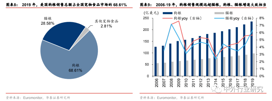 布局|对标美国宠物食品行业，萌宠时代的千亿蓝海将如何布局？