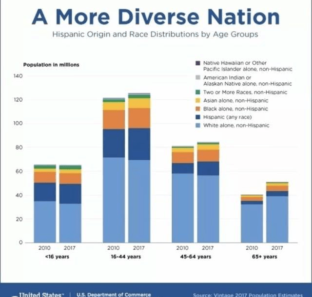 美国白人人口比例_美国人口结构大变化 白人比例跌破6成 亚裔人口增速最快