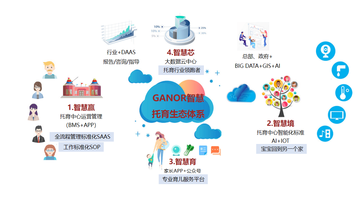 智慧科技为托育赋能