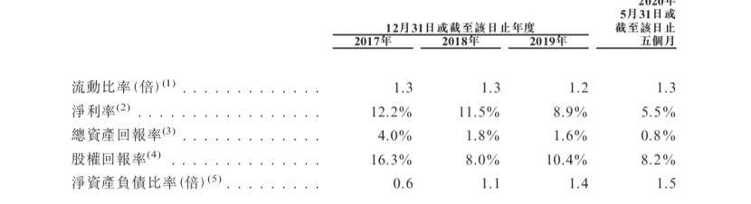 领地|领地控股二战港交所 盈利能力下降 加速扩张房产质量问题频发