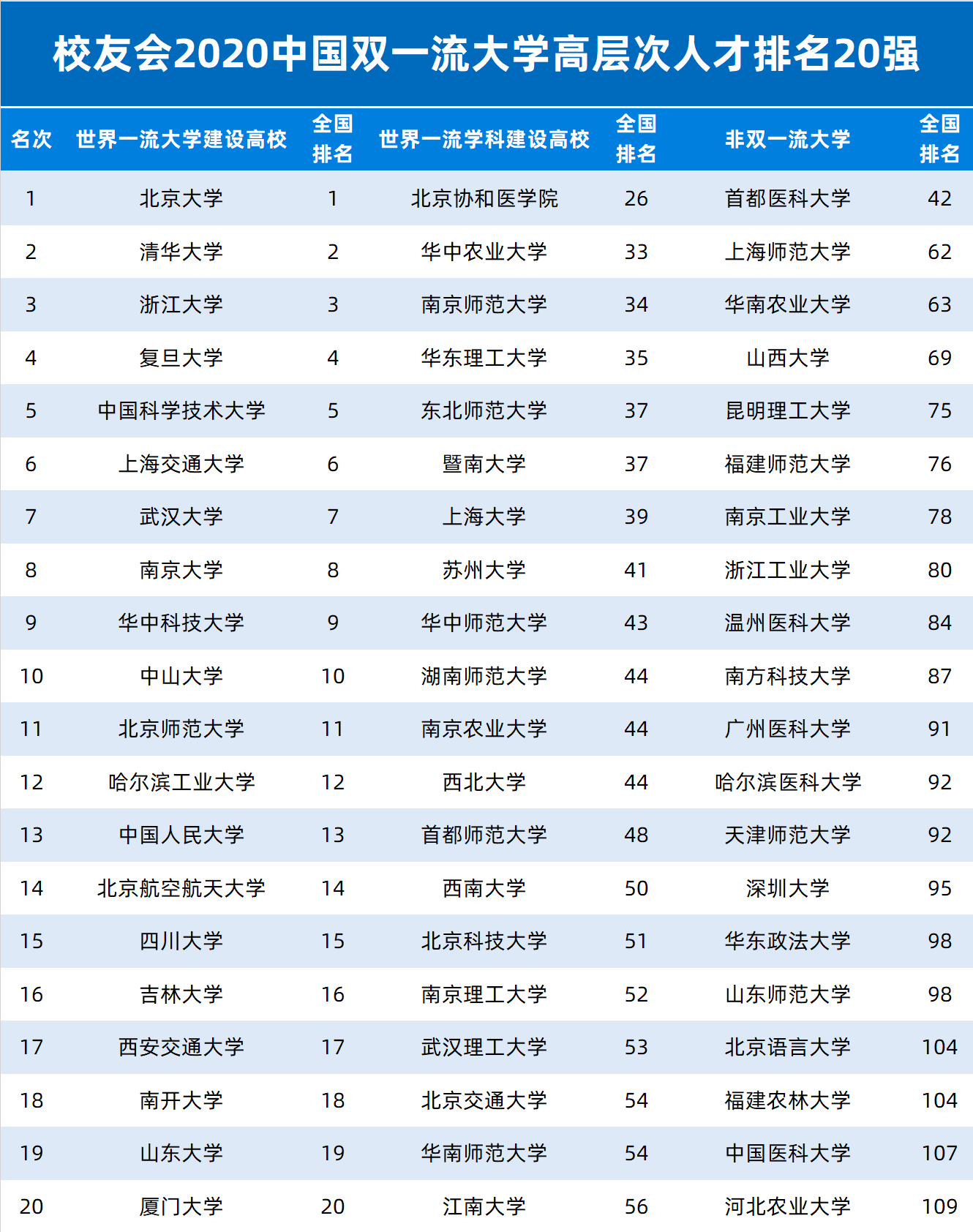 校友会2020年大学排_2020年成渝城市群高校排名:73所高校上榜