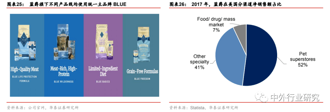 布局|对标美国宠物食品行业，萌宠时代的千亿蓝海将如何布局？