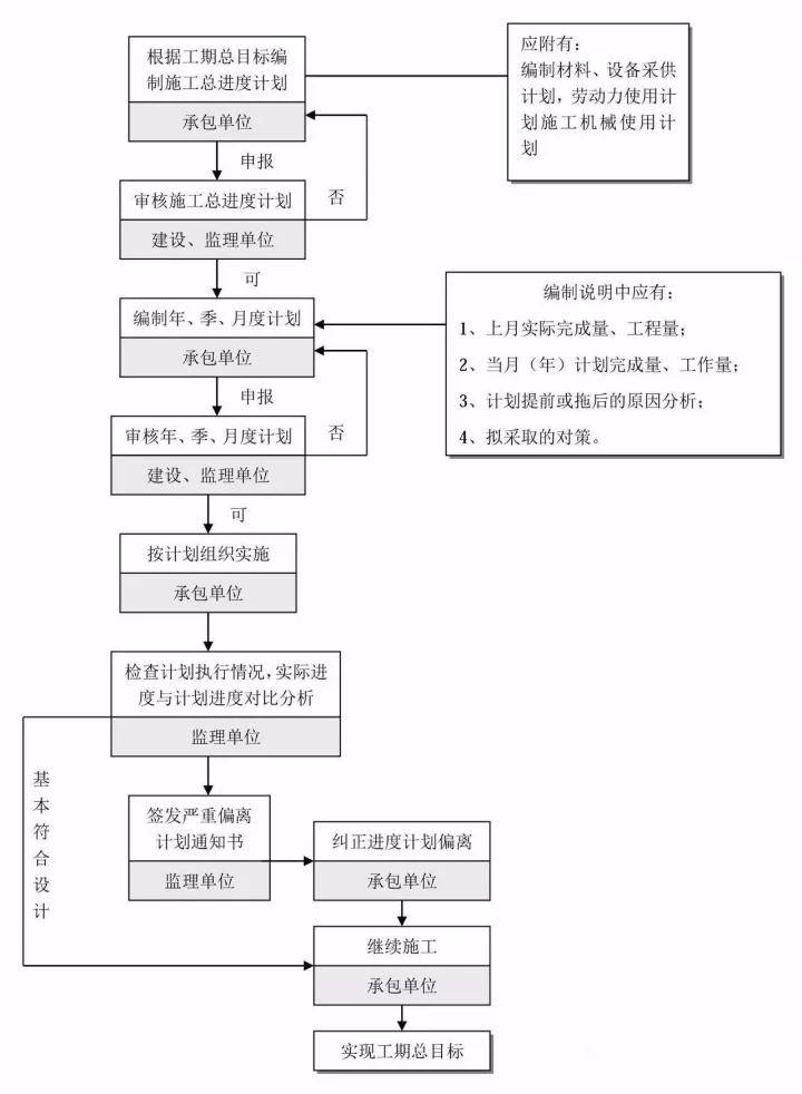 工程建设项目流程图