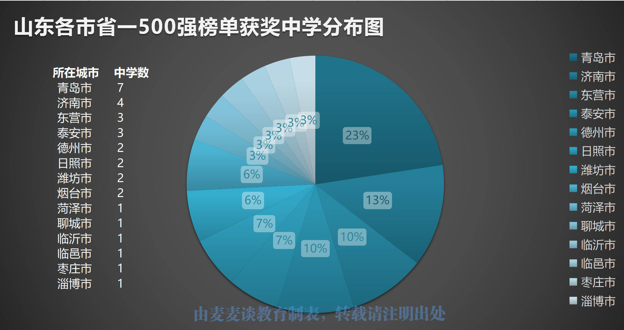 济南初中排名2020最_山东这31所中学上2020“省一”500强榜单!青岛7所,济南