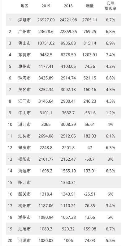 盘点大城市gdp_10个特大城市GDP 成都居首,8城过万亿(3)