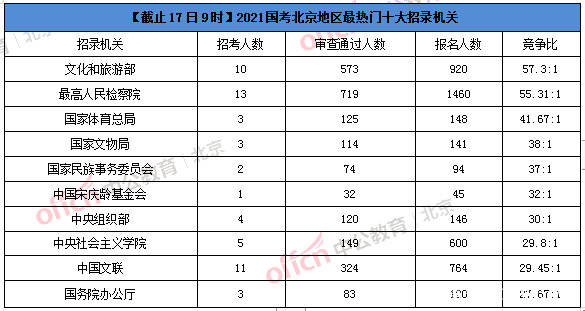 北京疏散人口2021_北京故宫图片(2)