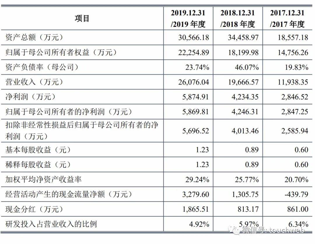 深交所|原创上海凯鑫深交所上市：市值50亿 上半年营收降35.5%