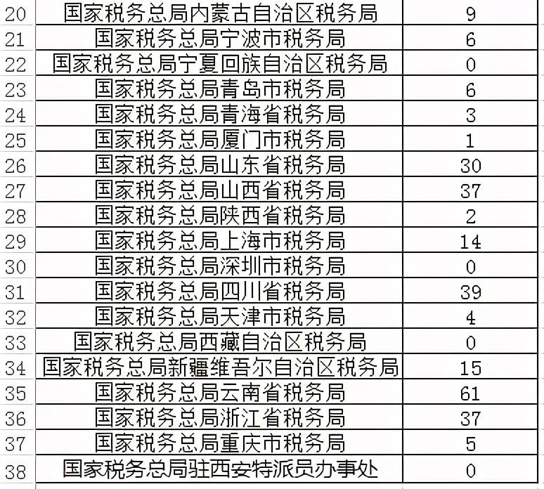 国税|2021国考热度升温：国税系统已审核通过35257人