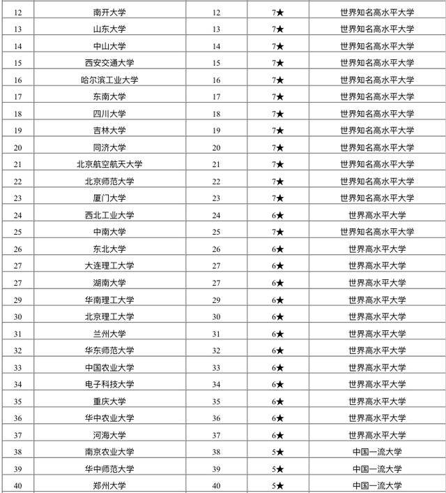 大学|2020“双一流”高校排名：140所大学谁高谁低？考生可收藏