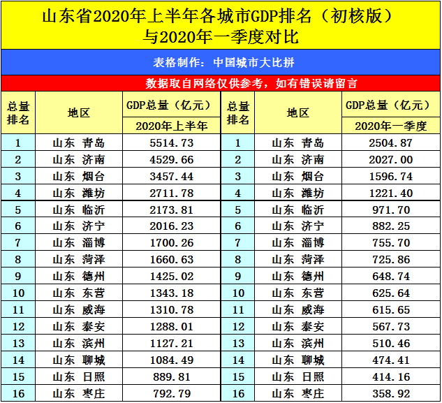 大连上半年gdp