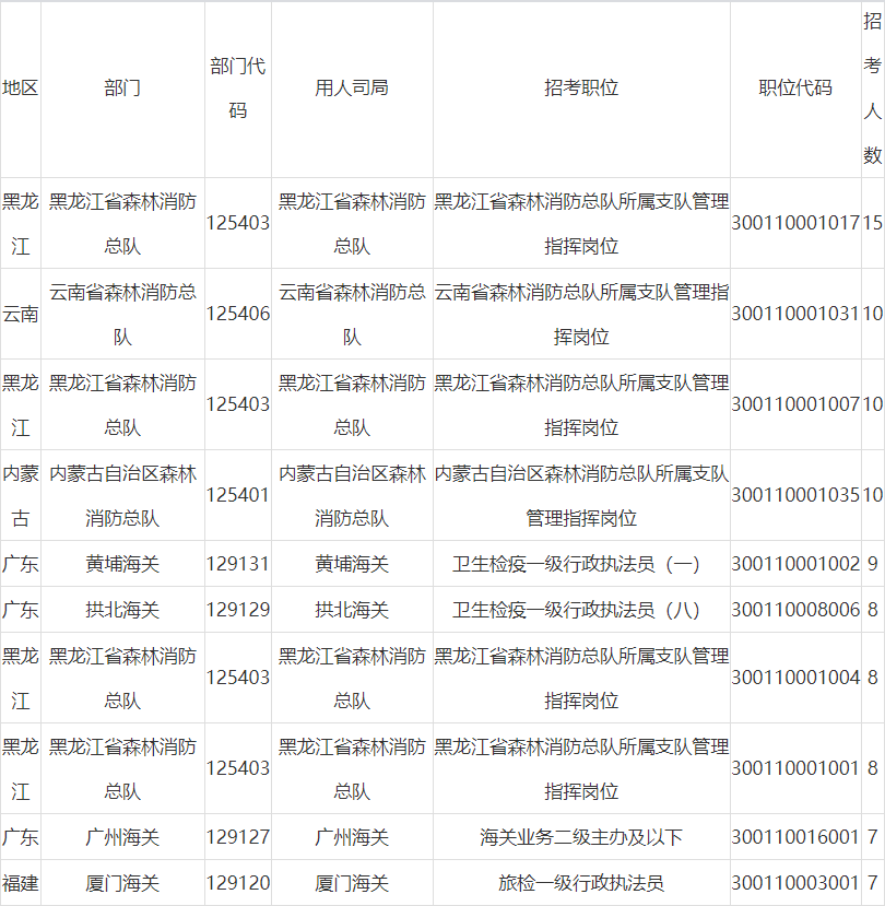 岗位|国考报名第四日：报名人数超30万，最热岗位1011:1