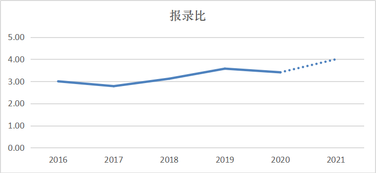 硕士|21考研报名人数分析！4个录一人，竞争比到底有多大！