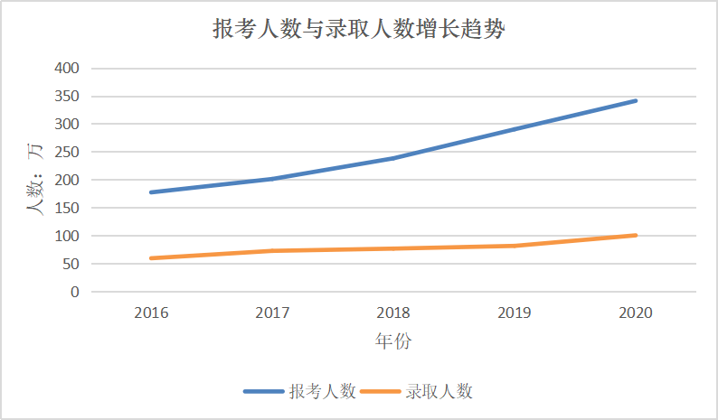 硕士|21考研报名人数分析！4个录一人，竞争比到底有多大！