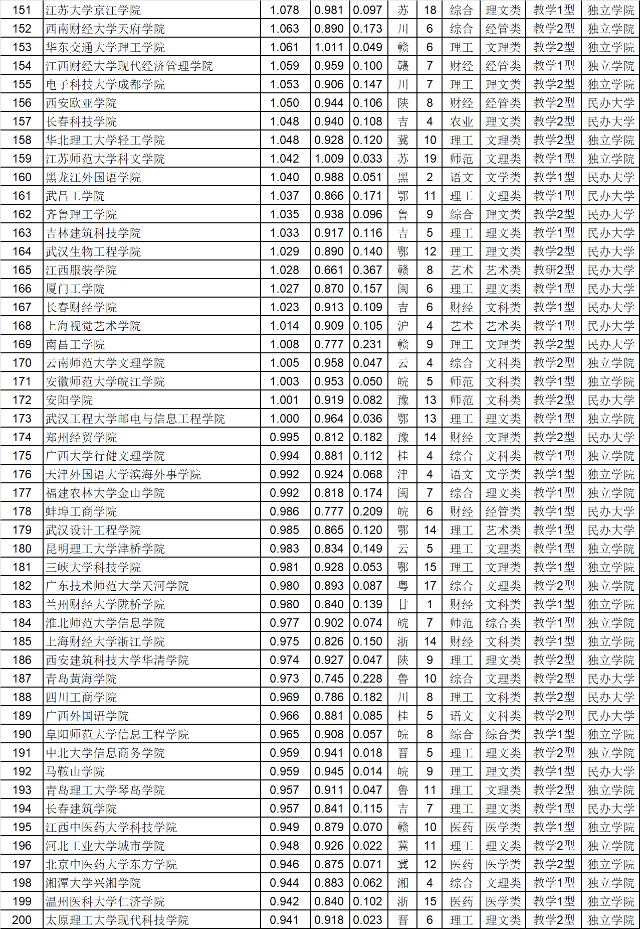 武书连|武书连2020中国401所民办大学独立学院总排名