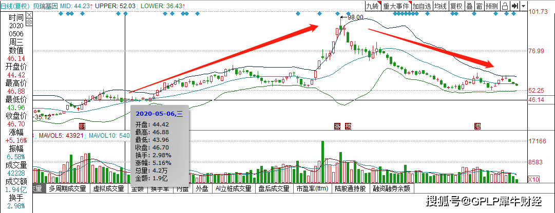 业绩|贝瑞基因股东减持凶猛股价2个月降47% 前三季业绩预降五成