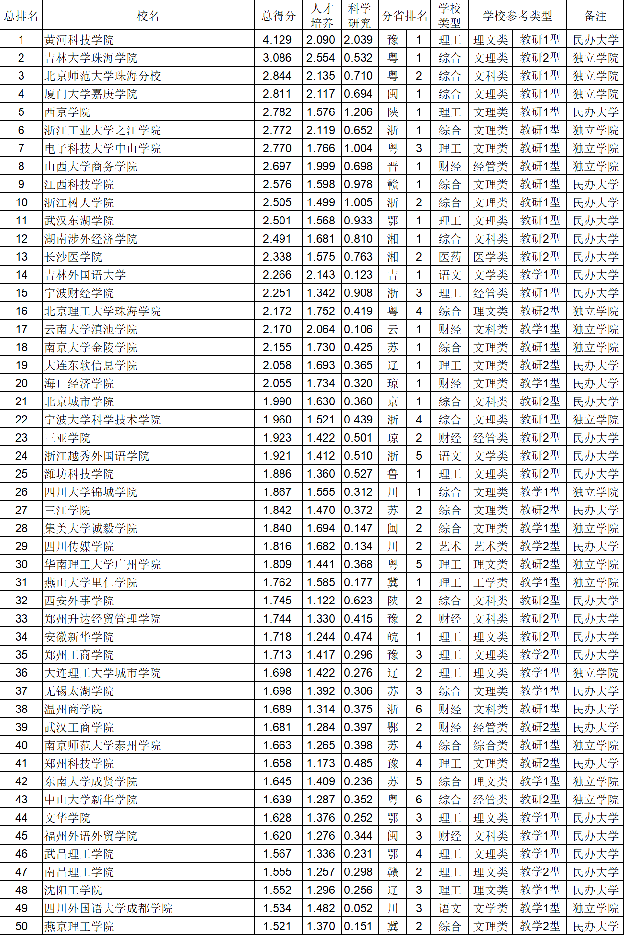 武书连|武书连2020中国401所民办大学独立学院总排名