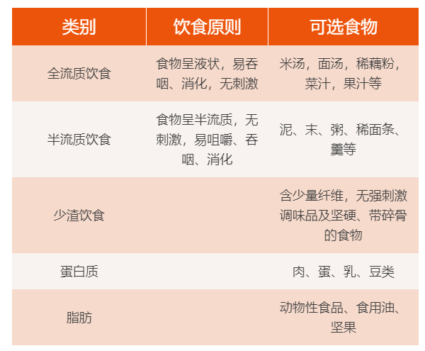 健康教育处方阑尾炎术后饮食健康教育普通外科四病区