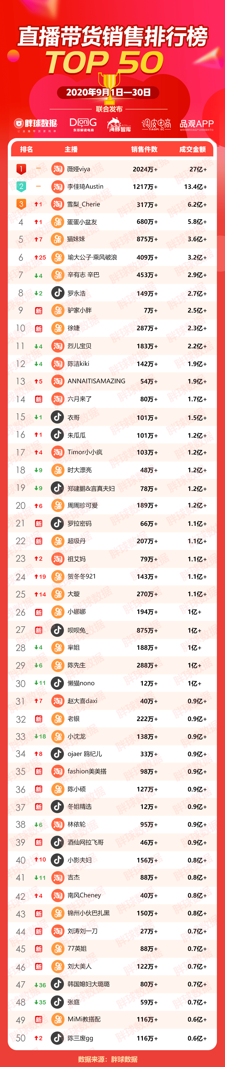 李佳琦|9月薇娅直播成交金额为李佳琦的两倍，今年直播电商整体规模将达10500亿元