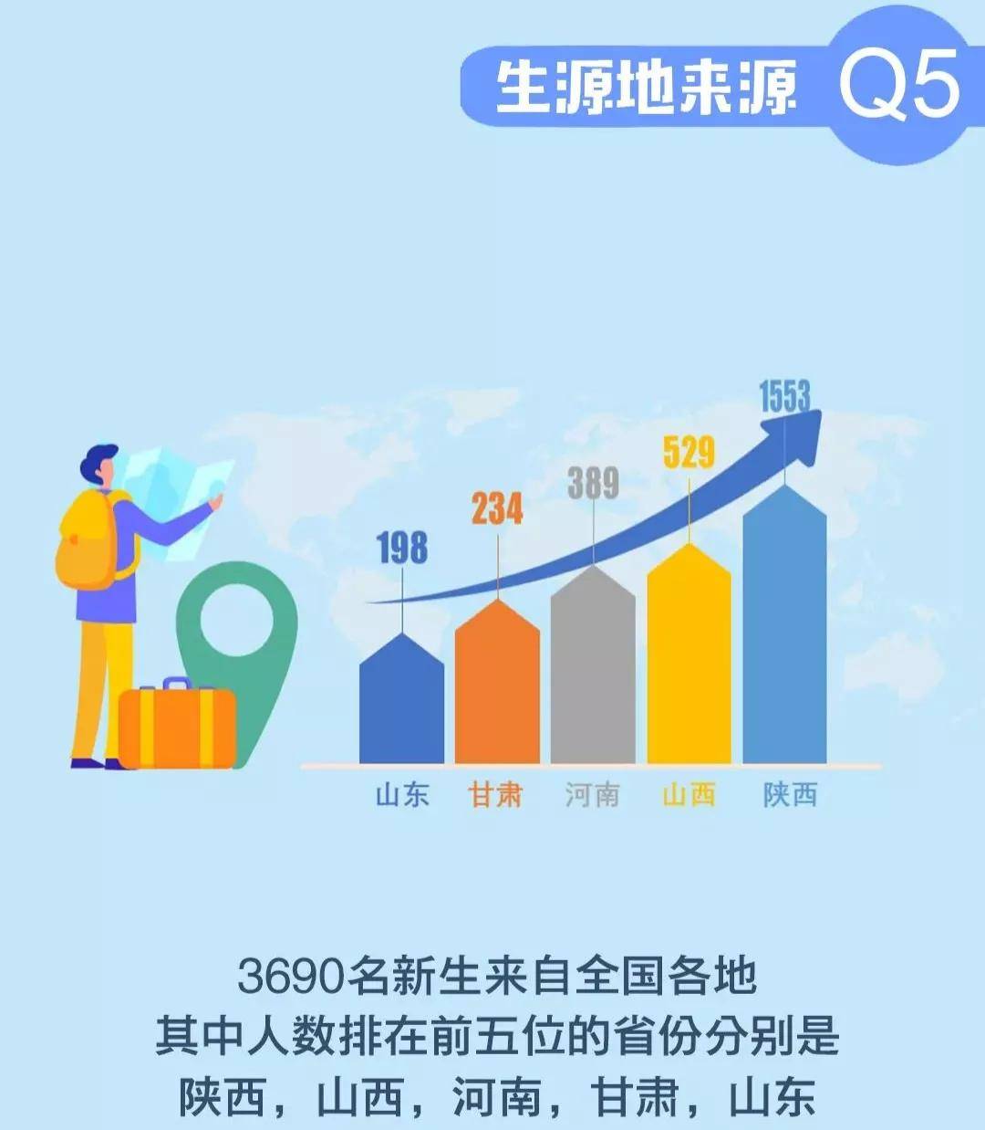 新生|2020年研究生新生大数据分析