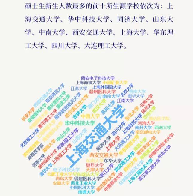 新生|2020年研究生新生大数据分析