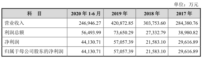 销售|东鹏饮料更新招股书 九成收入来自东鹏特饮 销售区域集中广东