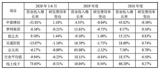 线上线下上半年营收异于同业 低价开拓客户持续