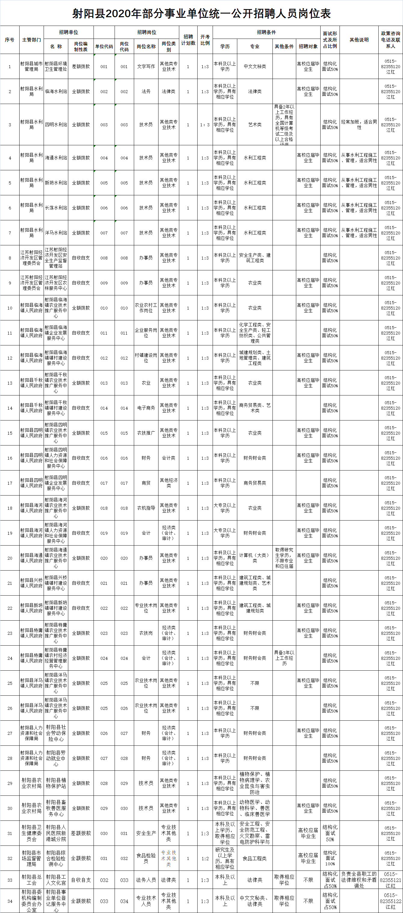 2020年盐城县市gdp_2020年盐城主城区新图