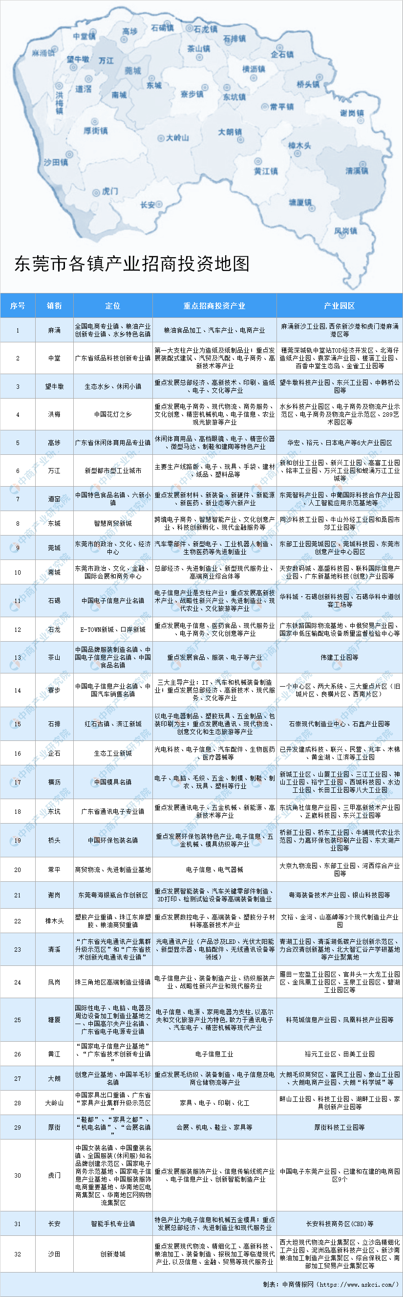 东莞2020年各镇gdp排名_2020上半年GDP:东莞过半镇街增速“转正”