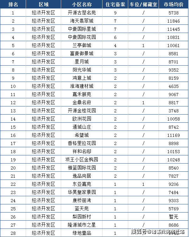 宿城区gdp(2)