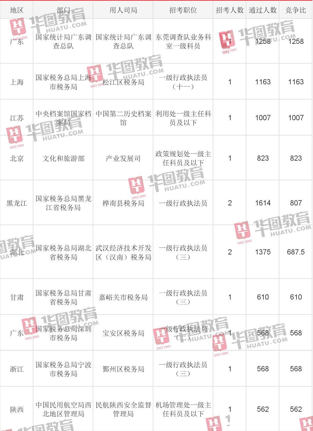 税务|2021国考报名第五天：超43万人报名，税务近20万人过审