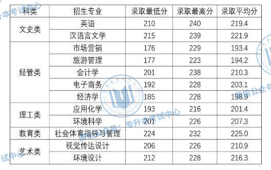 浙江2020专升本分数_杭州师范大学2020年浙江省本科专业录取分(2)