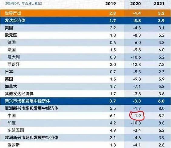 中国百年前的gdp_2020年各省份GDP出炉,国内生产总值突破百万亿元关口(3)