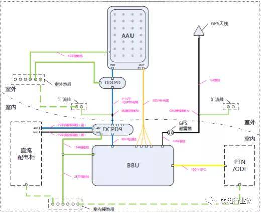 5g基站工程安装最全教程,遇到5g项目再也不难了