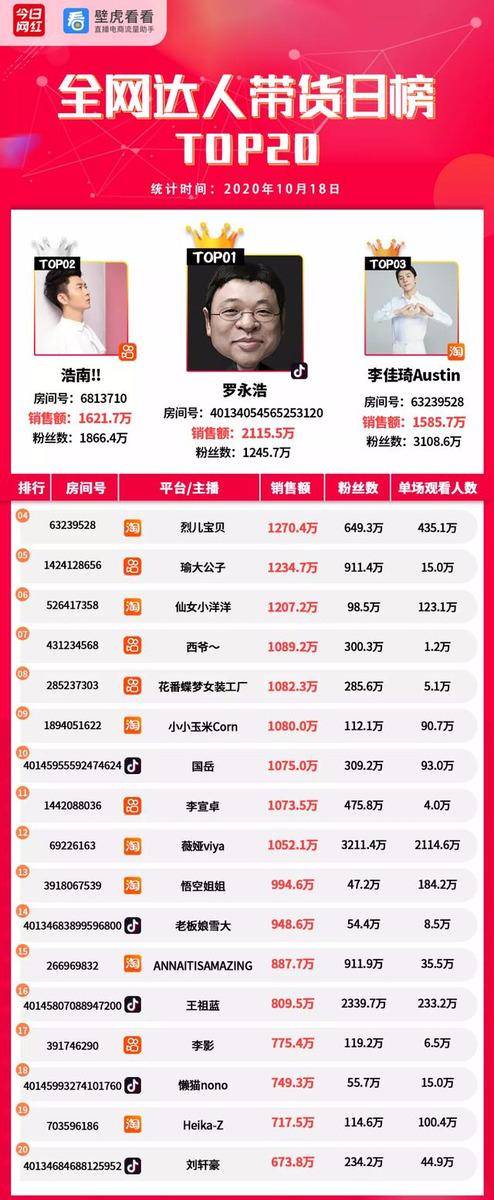 直播|带货周榜 | 预热双11！4位主播销售额破亿，薇娅4.57亿夺冠