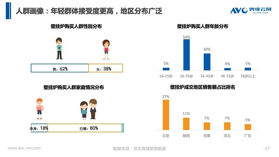 家电|奥维云网：京东第一届壁挂炉节盛大启幕线上渠道增长迅速渐成主流