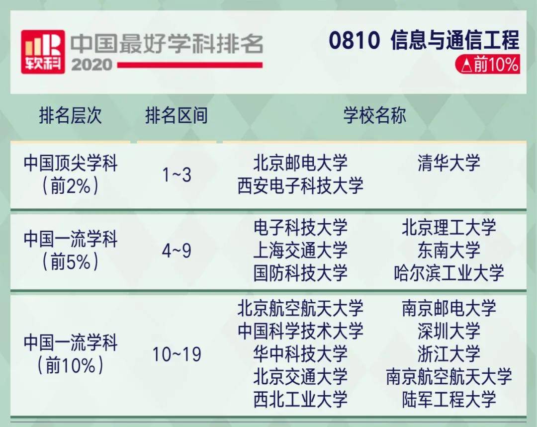 学科|2020软科中国最好学科排名！这些院校上榜